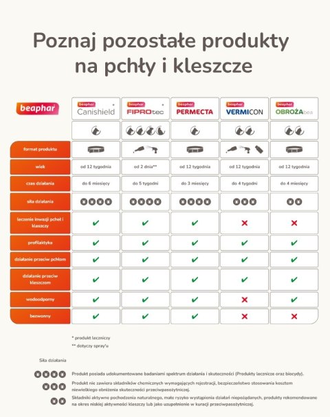 Beaphar Beaphar obroża ochronna na kleszcze pchły dla psa rozm.S Beaphar Beaphar obroża ochronna na kleszcze pchły dla psa rozm.S