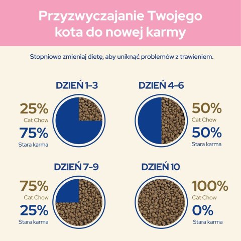 PURINA NESTLE PURINA CAT CHOW Kitten Chicken - sucha karma dla kociąt - 1,5 kg PURINA NESTLE PURINA CAT CHOW Kitten Chicken - sucha karma dla kociąt - 1,5 kg
