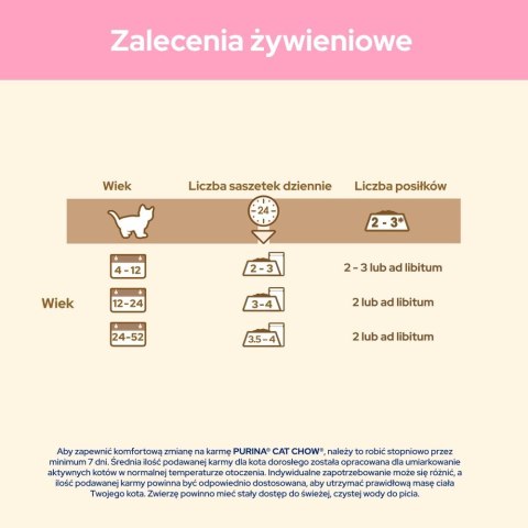 PURINA NESTLE PURINA CAT CHOW KITTEN Jag&Cuk 20+6 saszet. 2,21kg